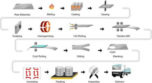 Procedimiento de producción de discos de aluminio